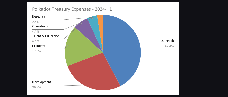 Expenditure in H1 2024 | Source: Polkadot