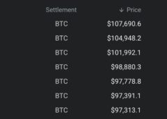 Bitcoin Smashes Through $100K Price Barrier in Futures Market