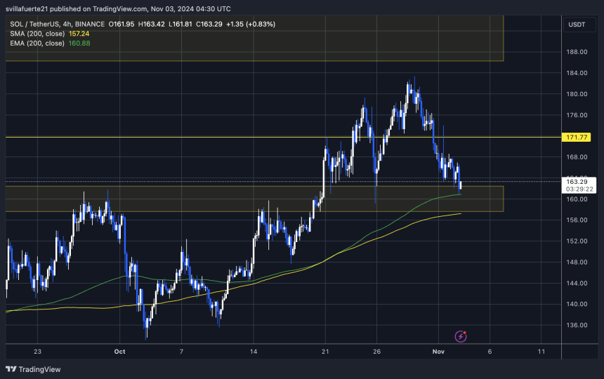 SOL tagging the 4H 200 EMA 