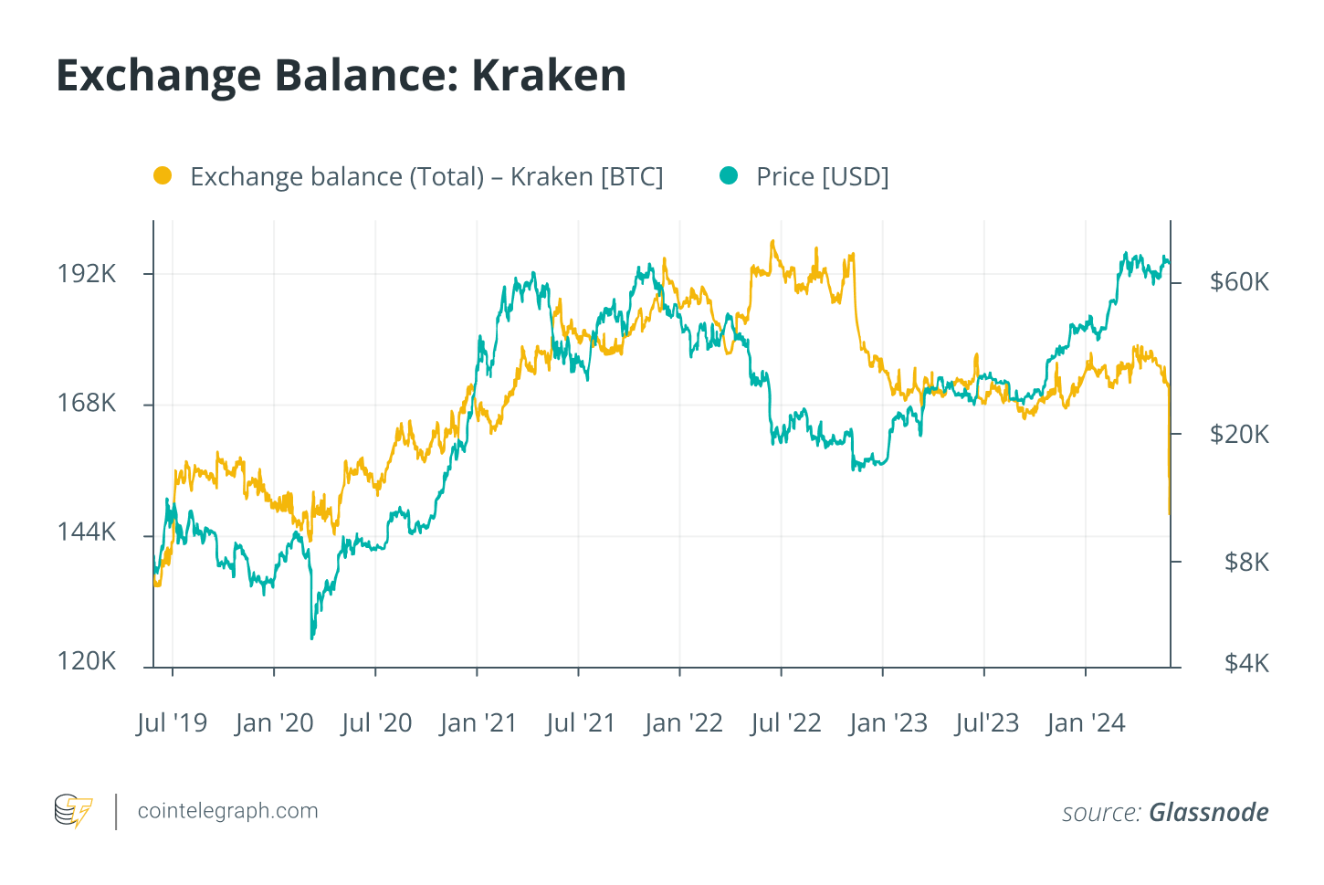 Exchange Balance - Kraken