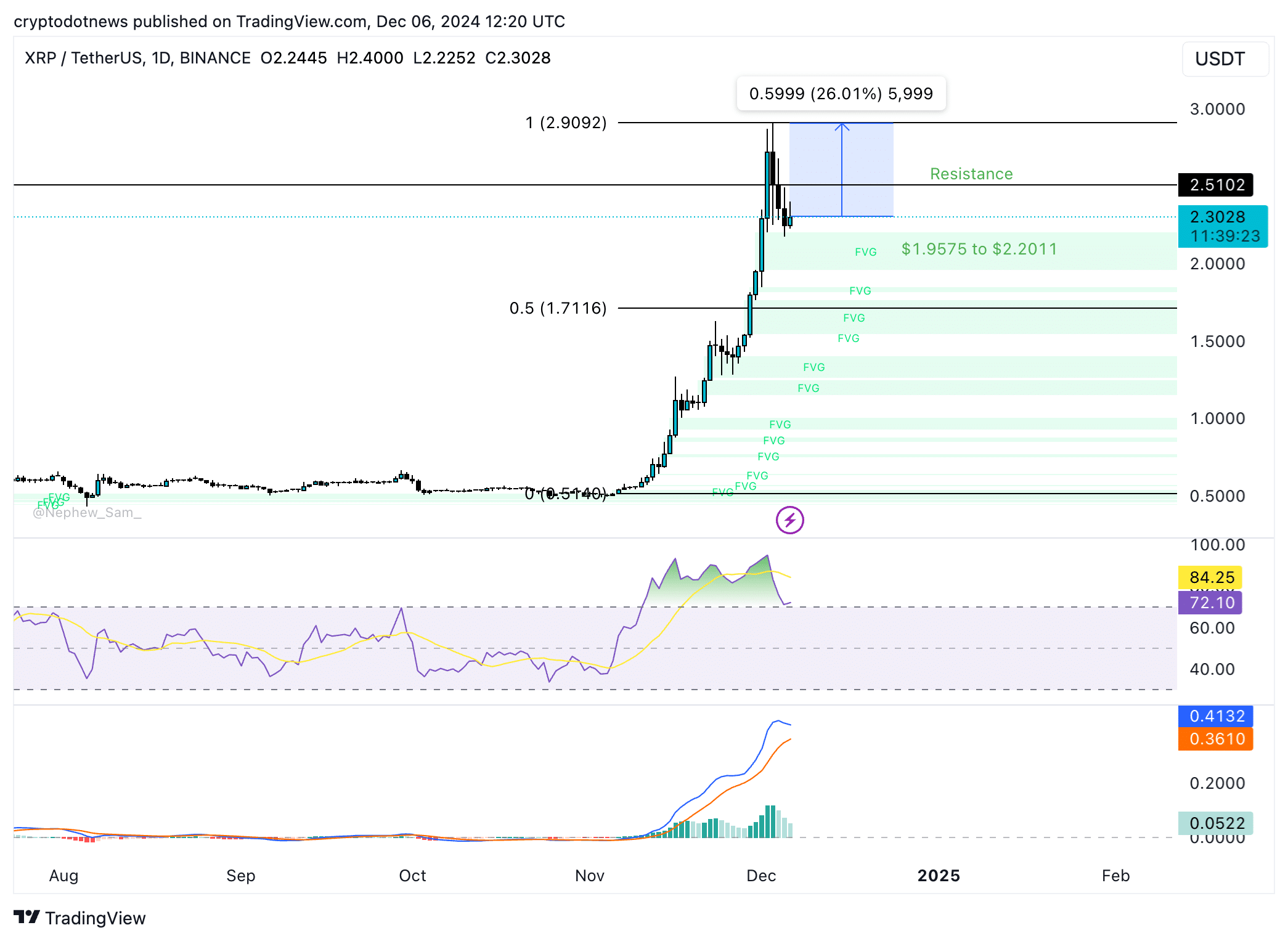 Charts of the week: Bitcoin falls under 0,000 but XRP and TRON could extend rally  - 5