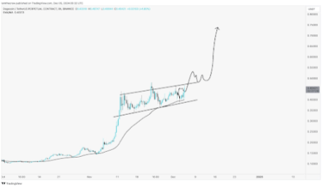 Dogecoin price 3