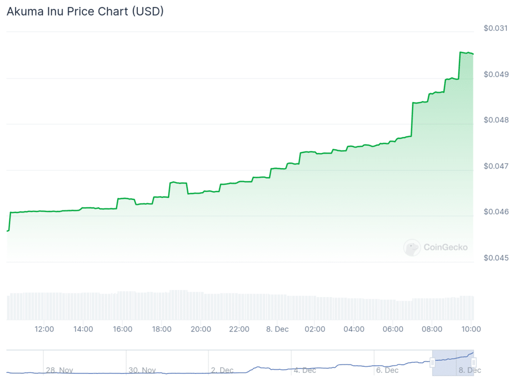 Urolithin A surges 100%, Akuma Inu pumps 60%, Bitcoin reclaims 0k - 2