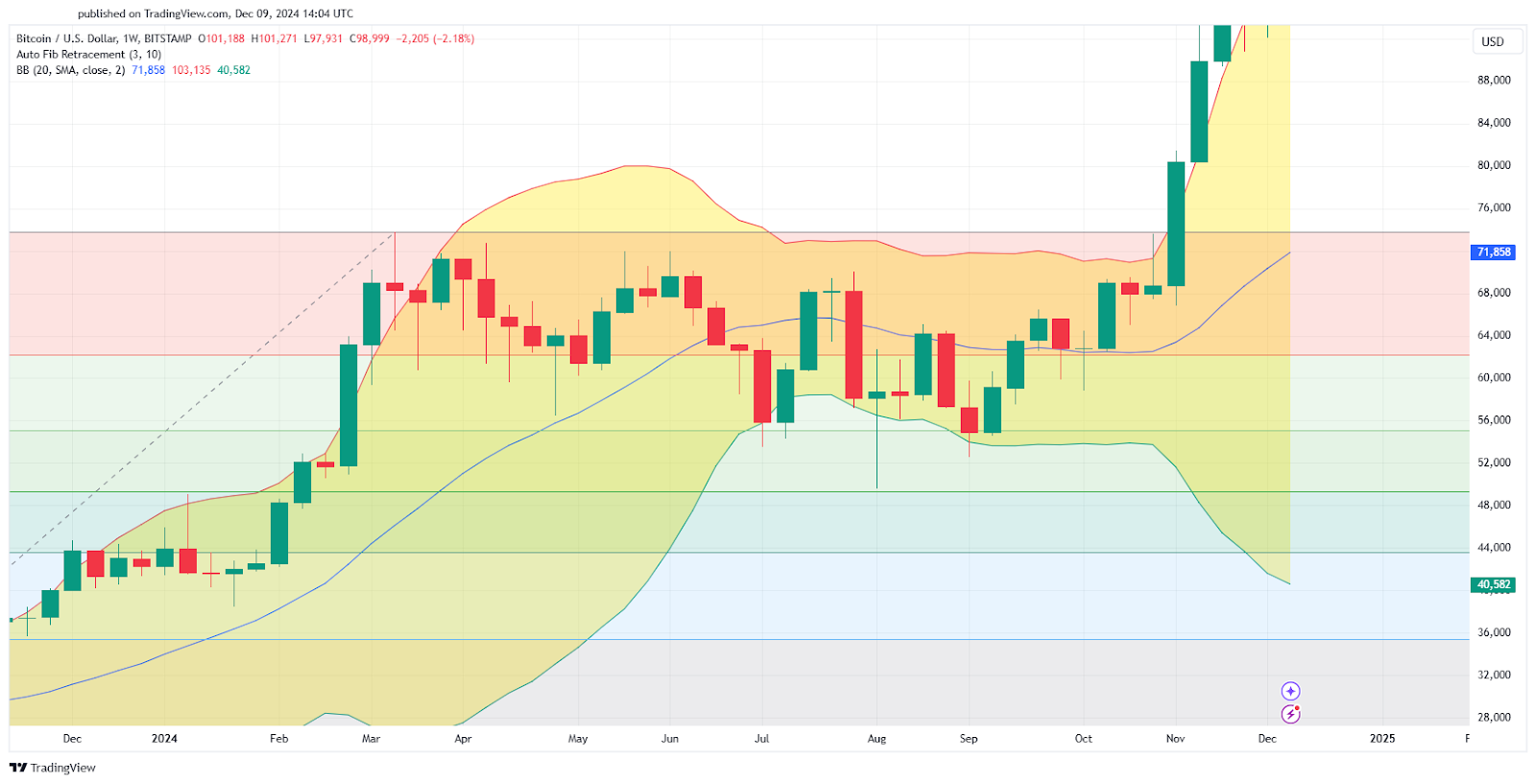 From $100k to $250k? Analyzing Bitcoin’s bull market signals - 6