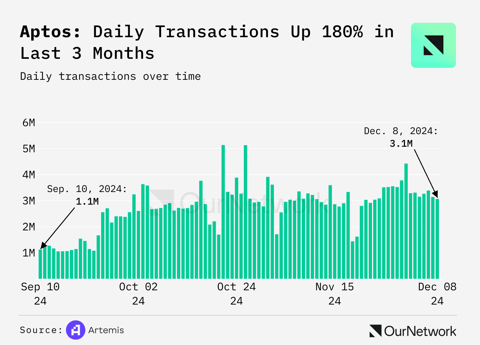 Aptos' daily transactions (OurNetwork)