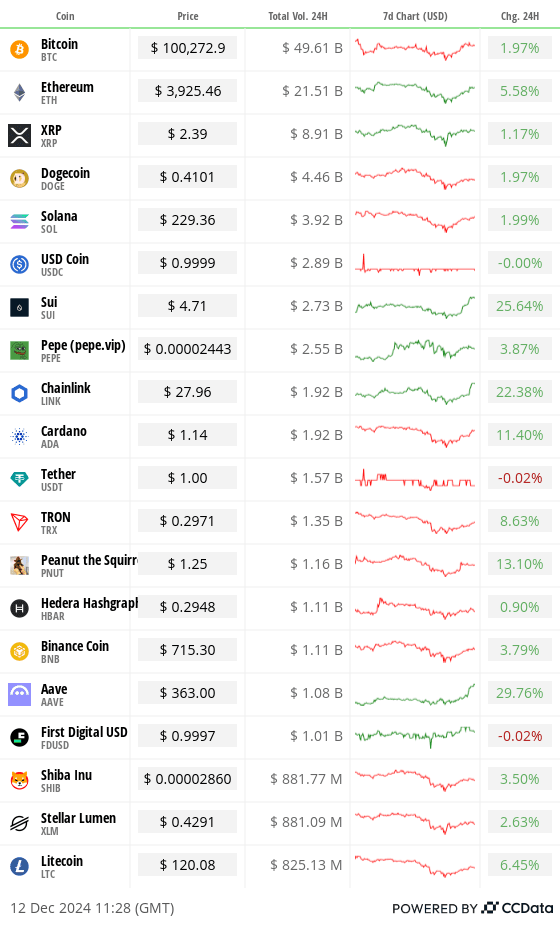 Top 20 digital assets’ volume and price in the last 24 hours