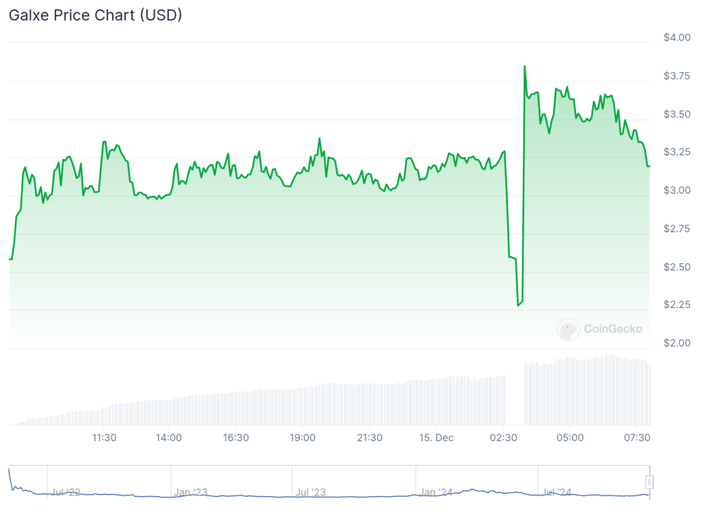 Bitcoin surpasses 3k as Metars Genesis surges 80%, Galxe rallies 50%, Shiro Neko jumps double digits - 3