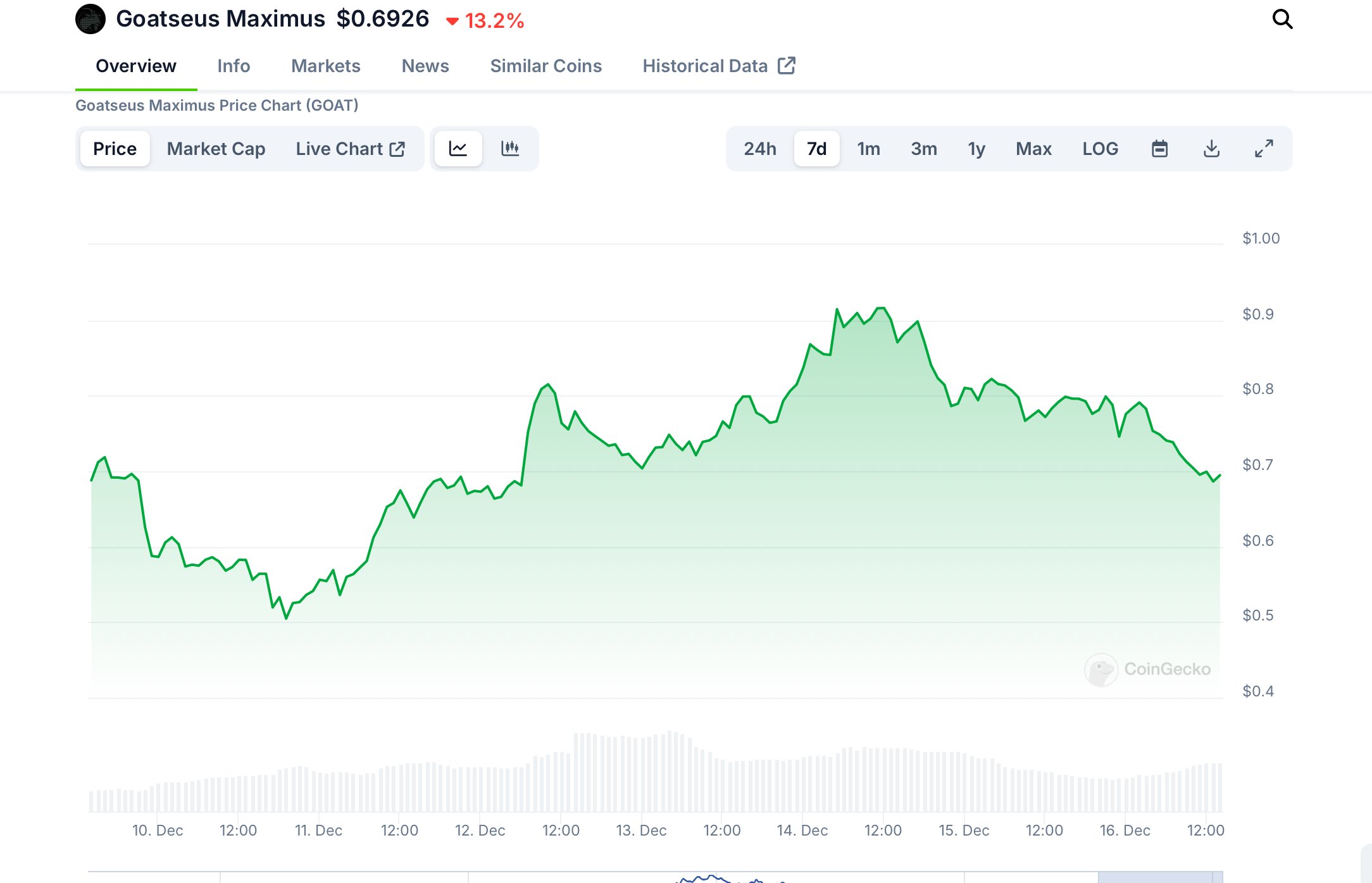 FARTCOIN flips GOAT in meme coin wars as Bitcoin hits new ATH - 2