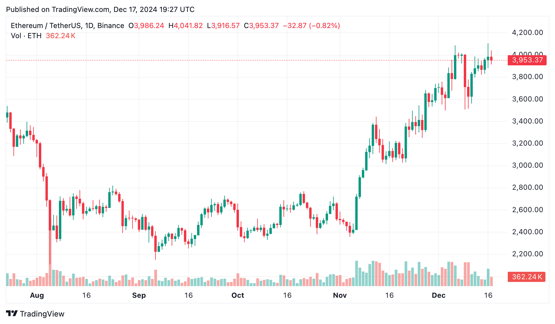 Bitcoin blasts past 8,000 – Is 0,000 next? Institutions think so - 2