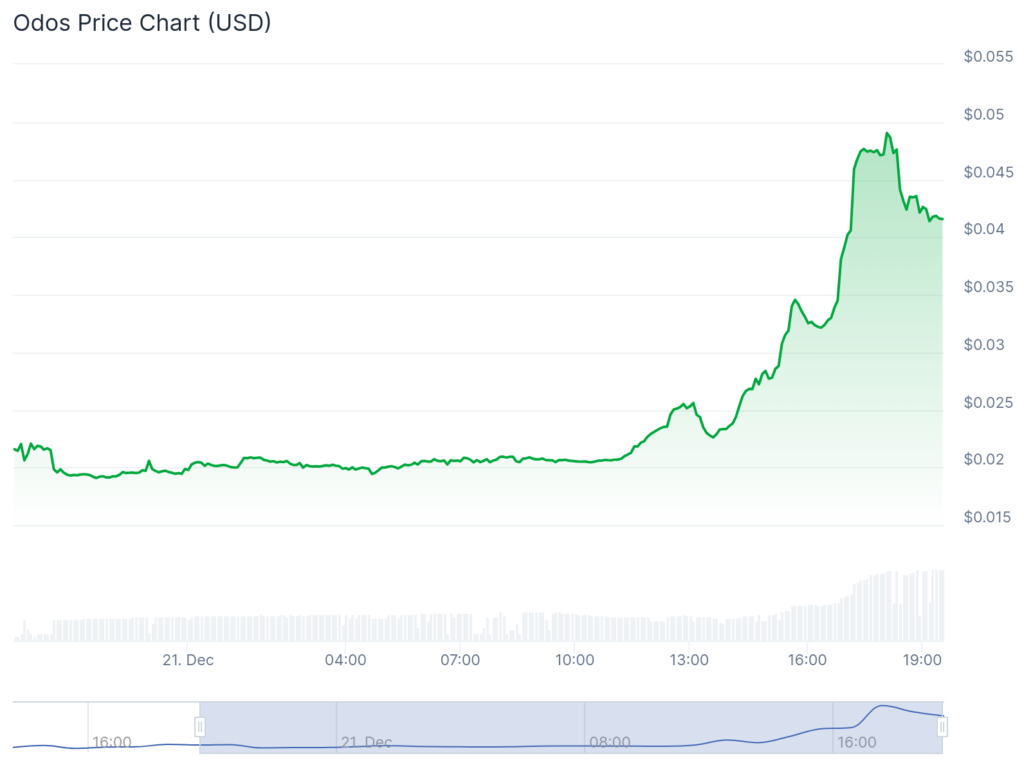 SEND surges 360%, dForce jumps 160%, BTC struggles to reclaim 0k - 2