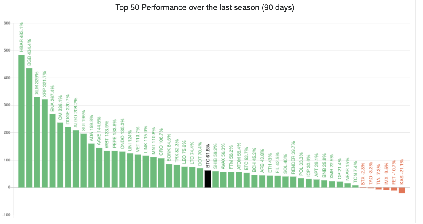 Top 50 altcoins performance