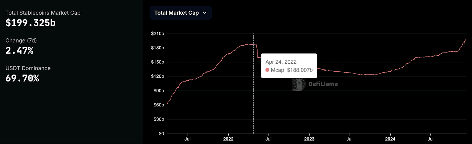 Total Stablecoins Market Cap