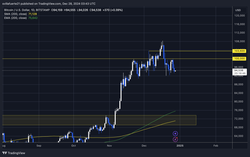 BTC testing lower demand 