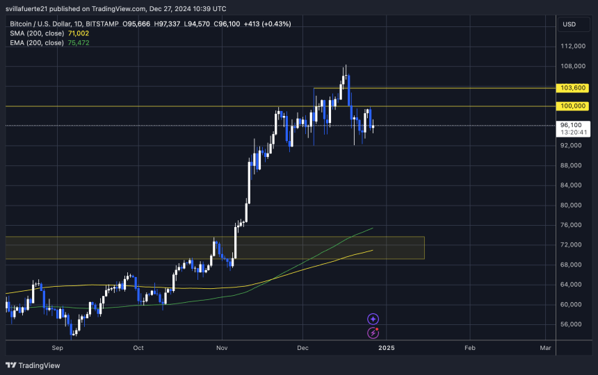 BTC holding above $90K 