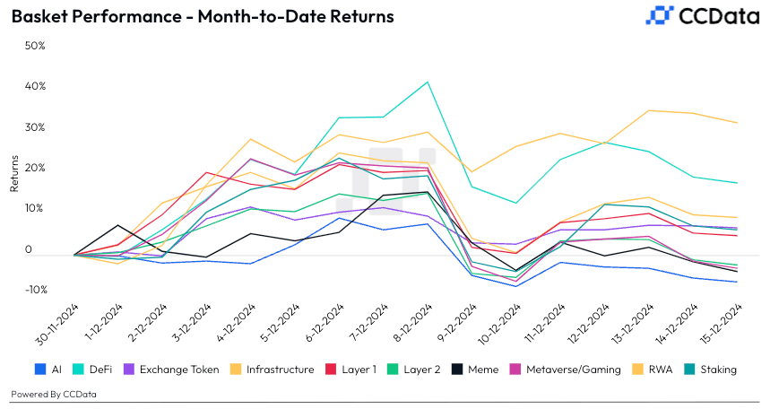 Basket performance as of Dec. 16