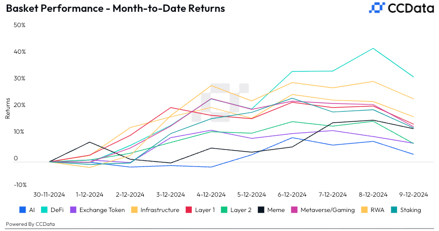 Basket performance as of Dec. 12