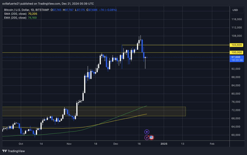 BTC holding strong above $92K