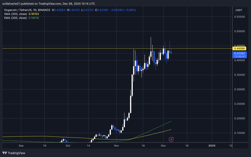 DOGE testing last supply level before new highs 