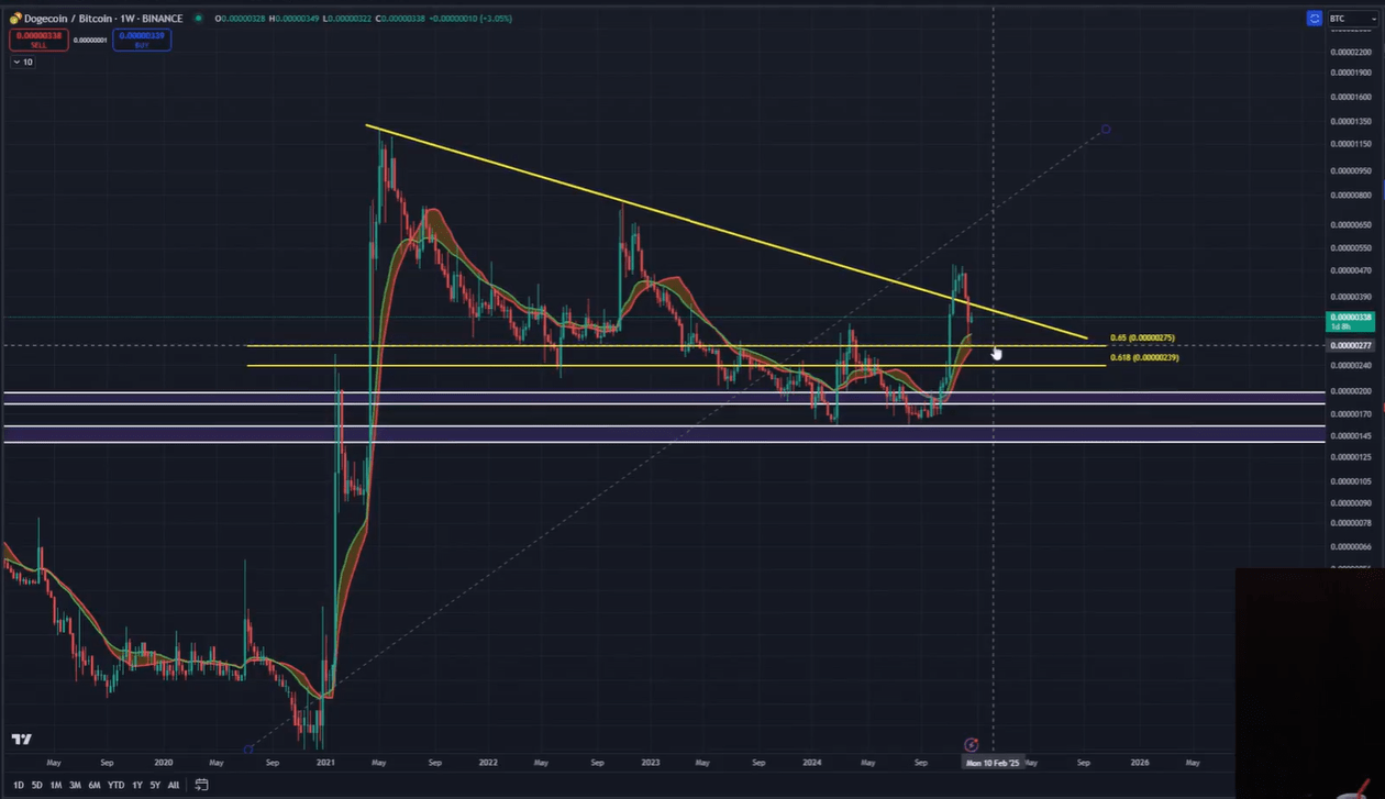 DOGE/BTC chart