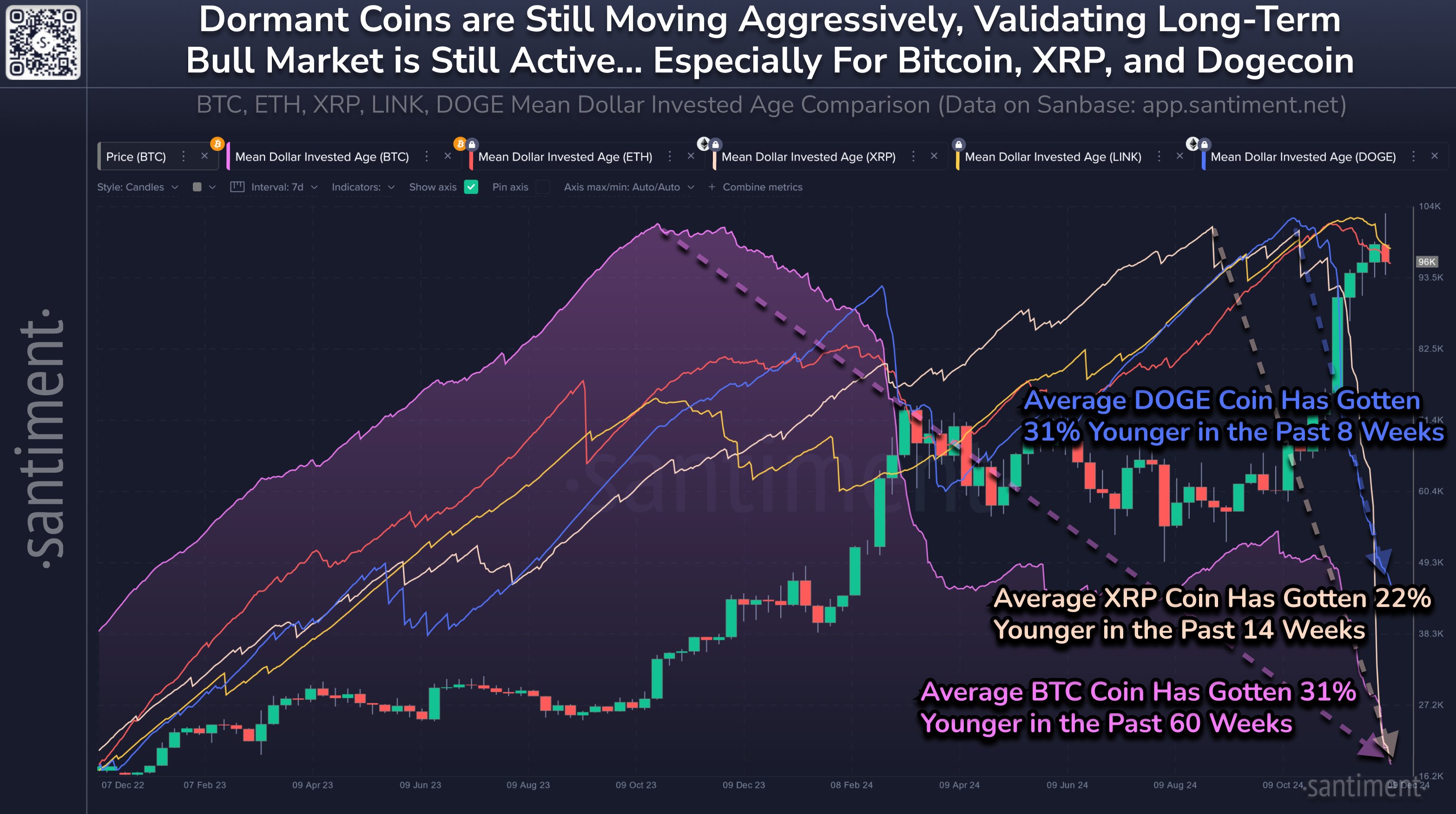 Dogecoin and XRP Mean Dollar Invested Age