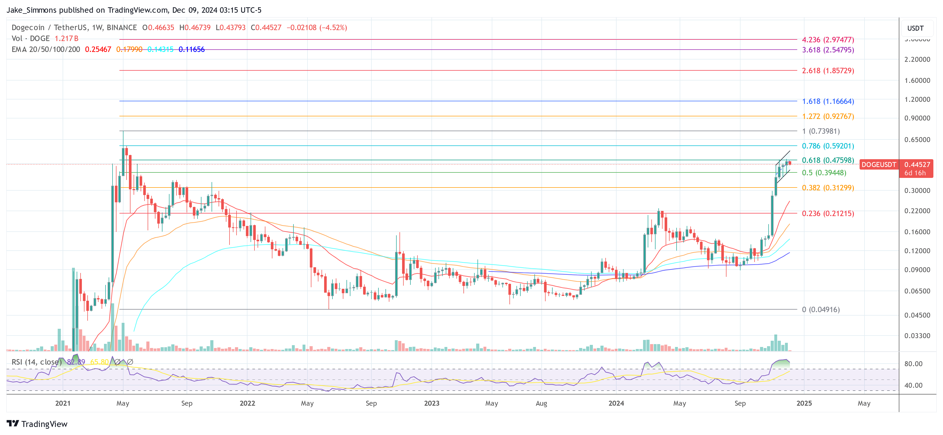 Dogecoin price