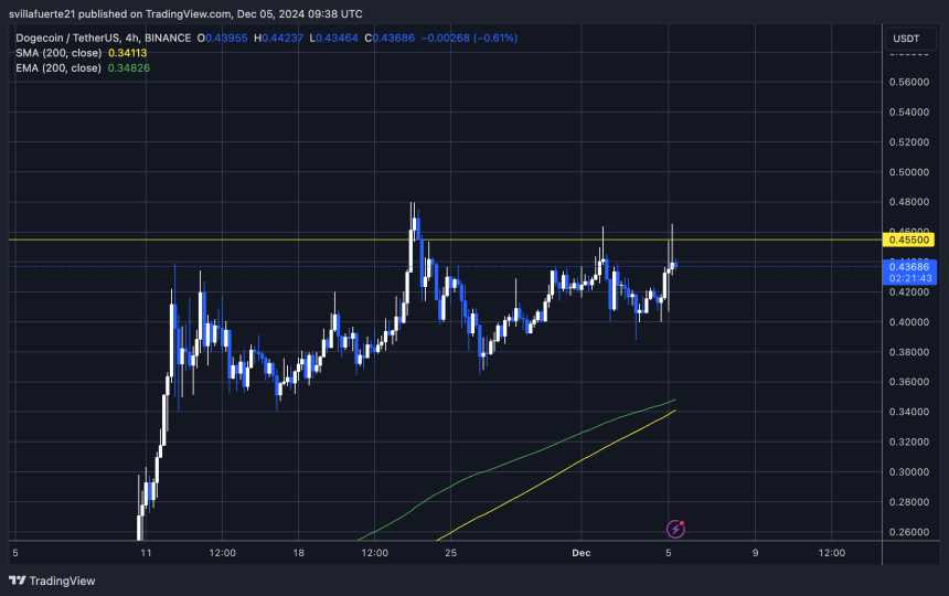 DOGE struggling to break $0.455 resistance 