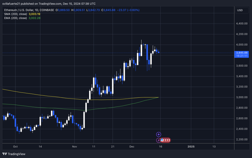 ETH testing crucial liquidity 