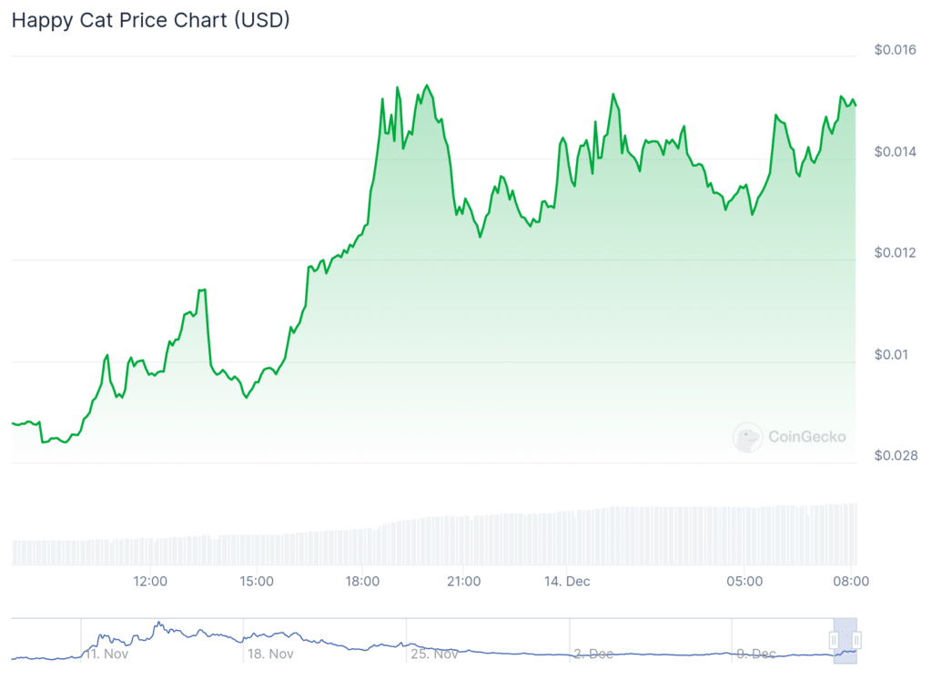 Happy Cat, Hyperliquid, Virtuals lead as Bitcoin steadies above 0k - 2