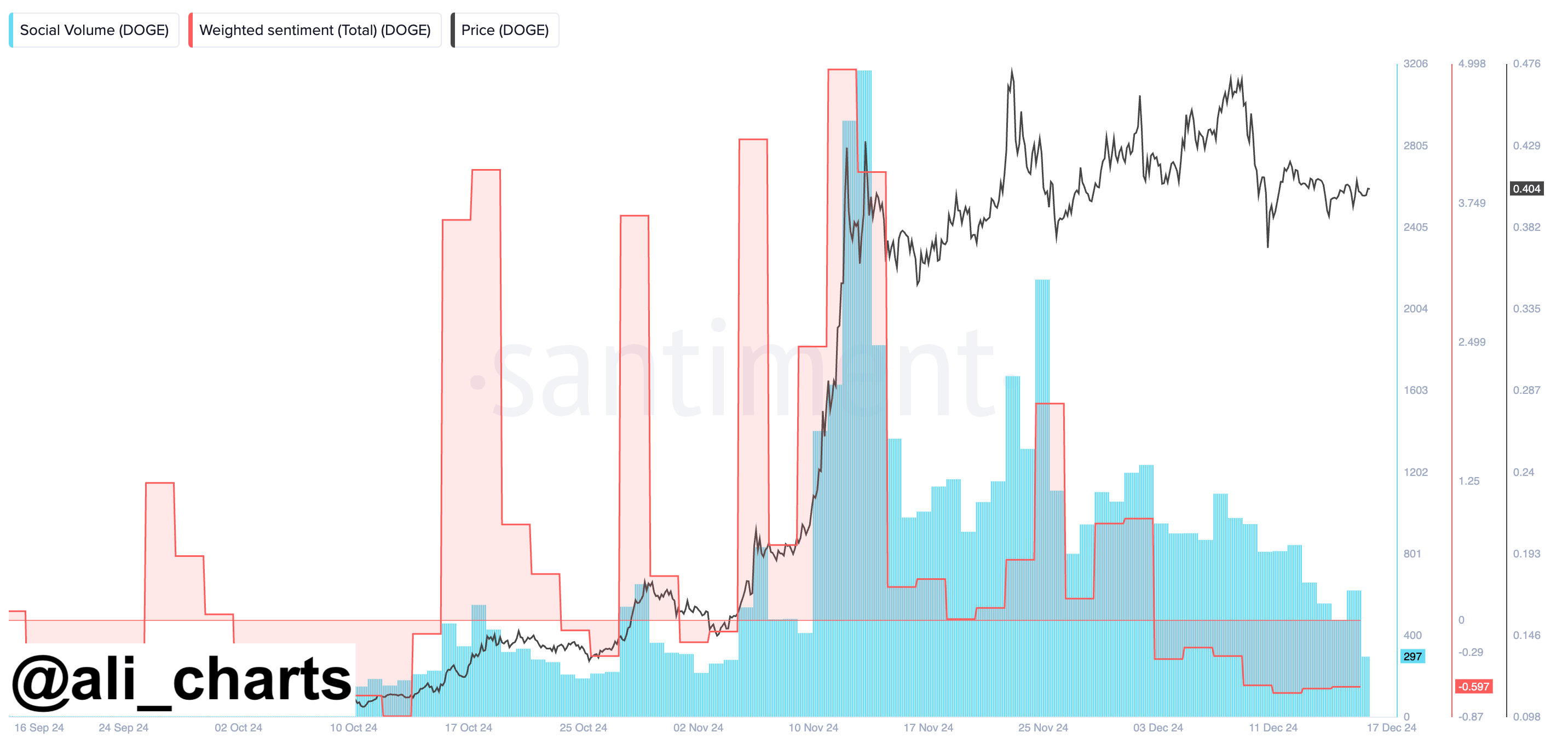 Market sentiment for Dogecoin