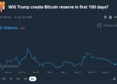 Odds of Trump approving Bitcoin reserves fall: Polymarket