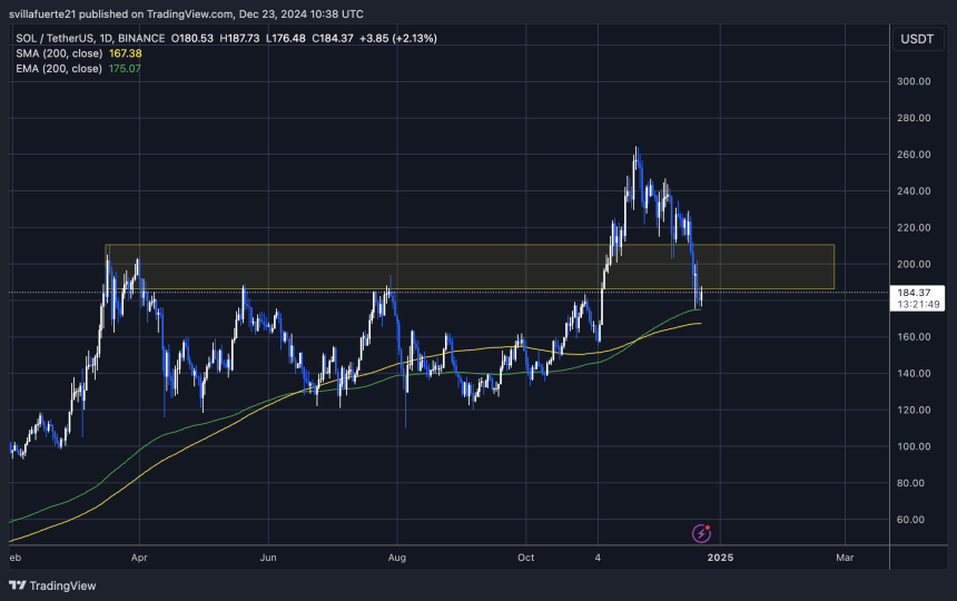 SOL holding above the 200-day EMA 