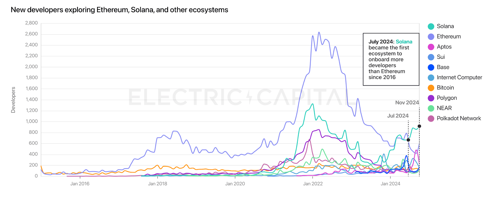 Chart: New developers exploring ethereum, solana, etc.