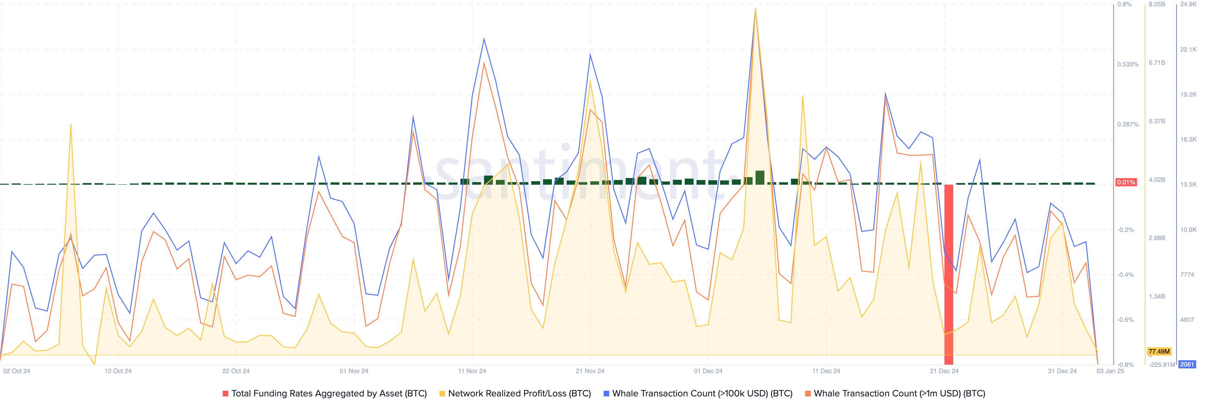 Bitcoin on-chain