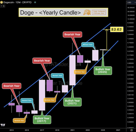 Dogecoin price 2