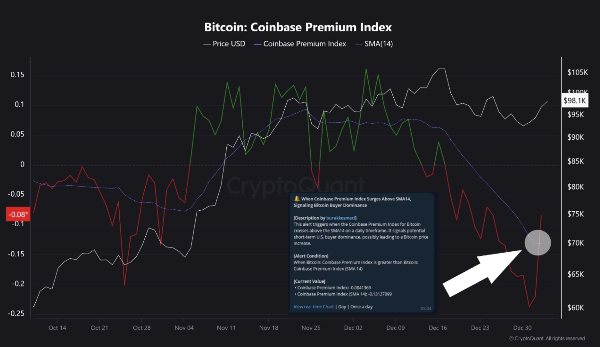 Coinbase Bitcoin Premium