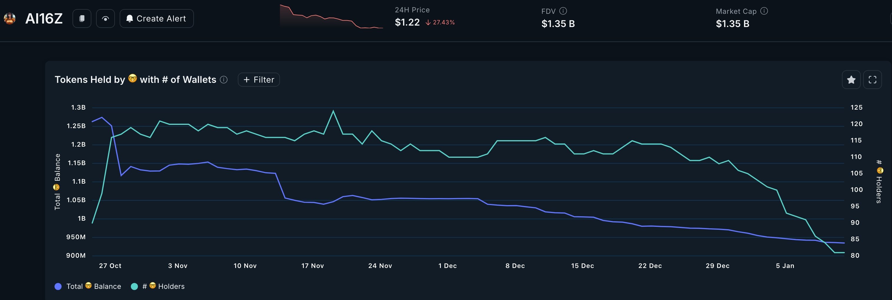 Ai16z smart money investors have sold