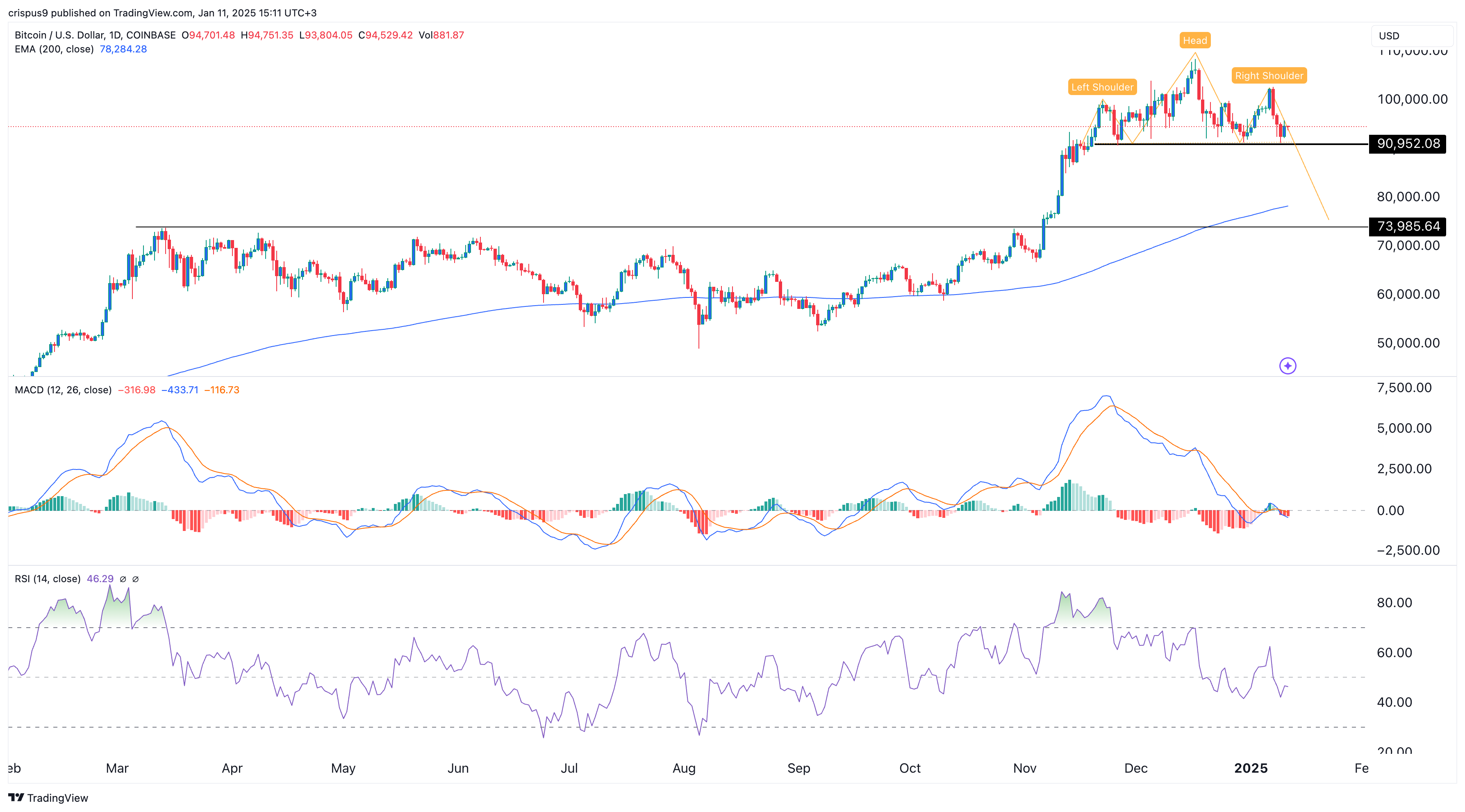 Bitcoin price chart