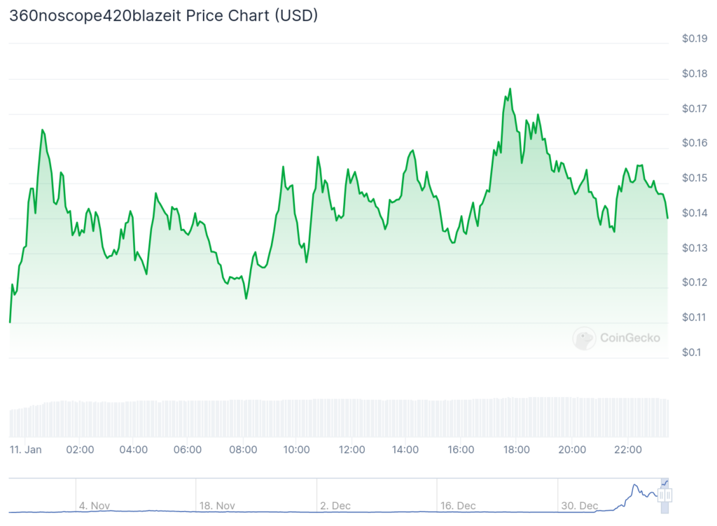 Remint, MLG surge while Bitcoin hovers around ,000 - 2