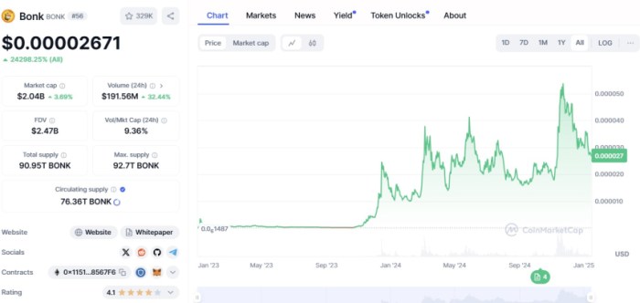 Bonk ($BONK) price movements