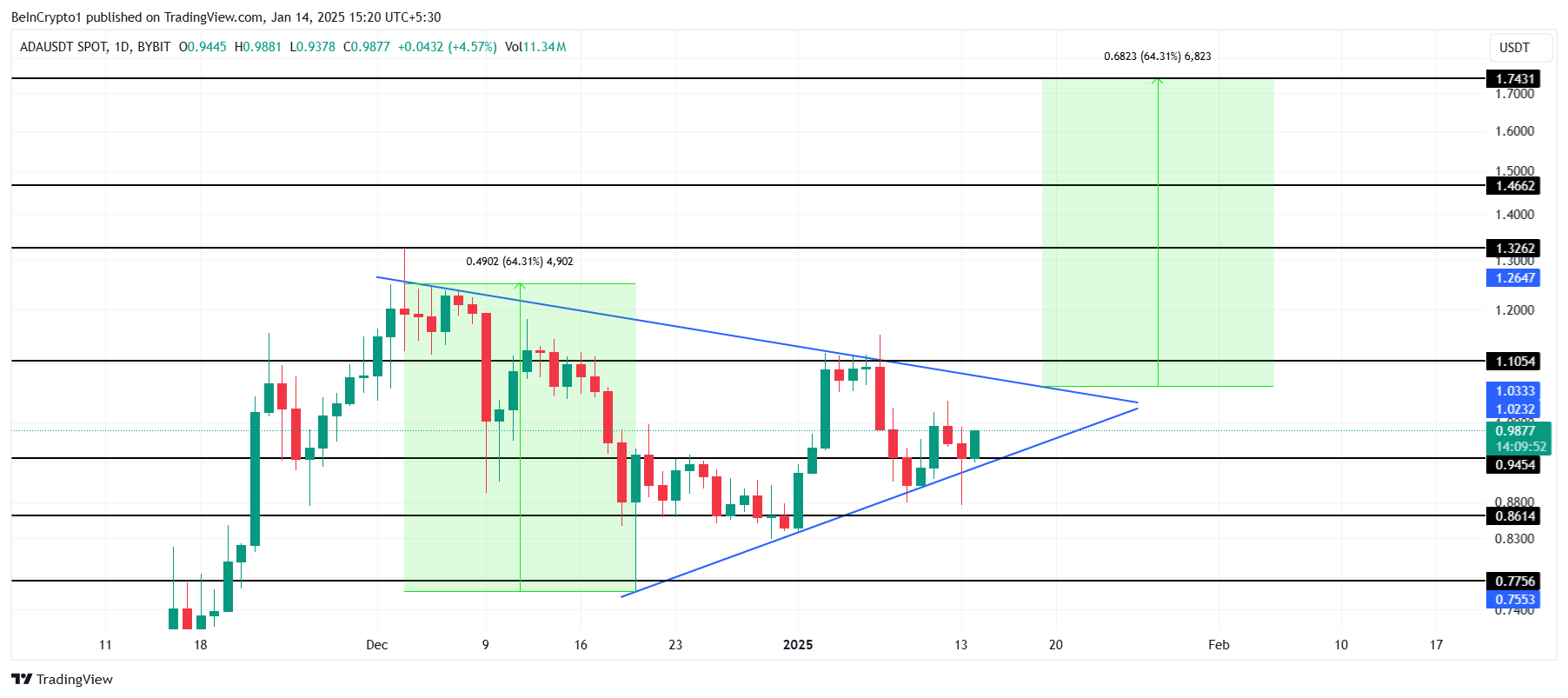 Cardano koers grafiek