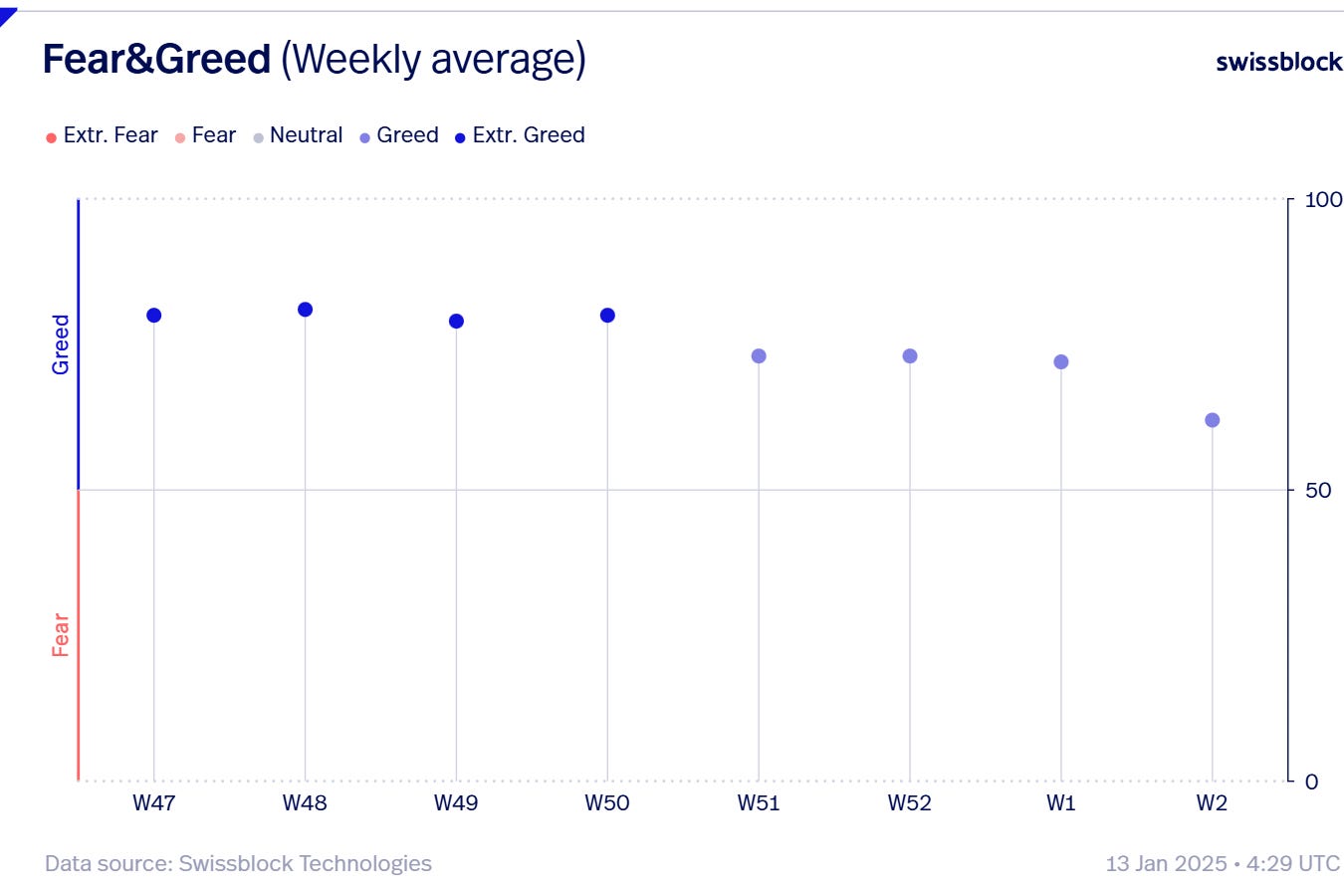 Bitcoin Fear & Greed index