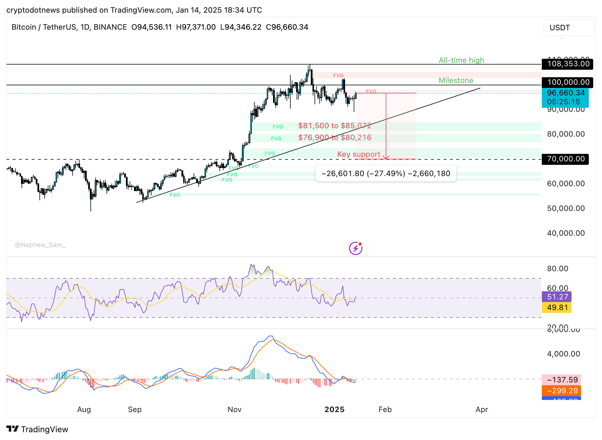 Bitcoin price chart