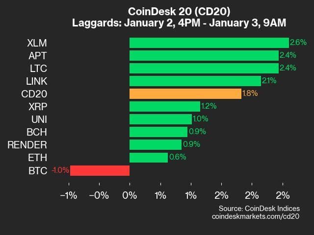 9am CryptoX 20 Update for 2025-01-03: laggards chart