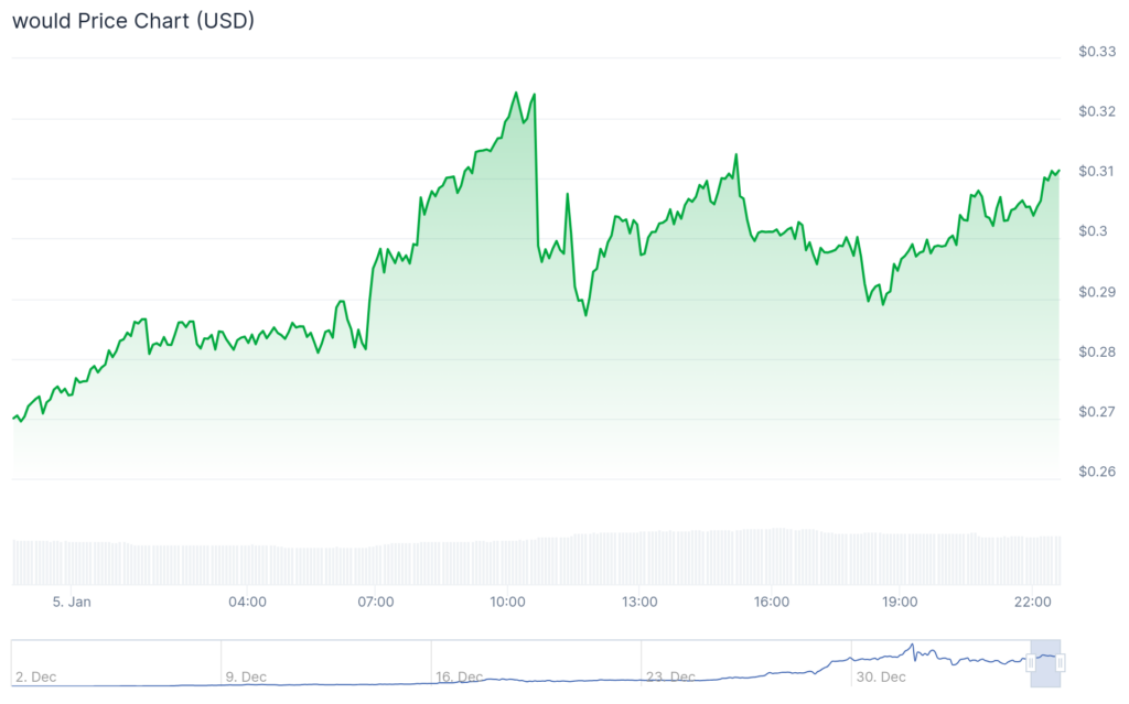 AIOZ Network pumps 32%, WOULD jumps double digits, while market shows minor movement - 2