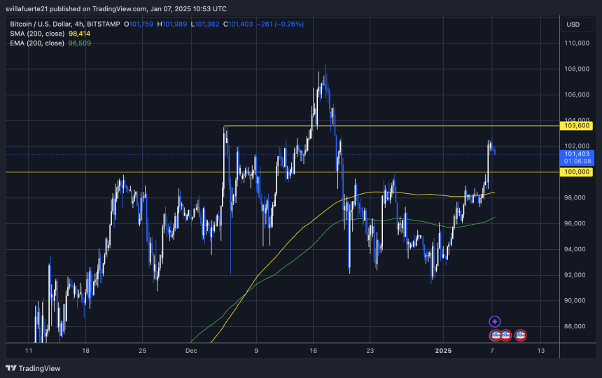 BTC testing liquidity above $100K 