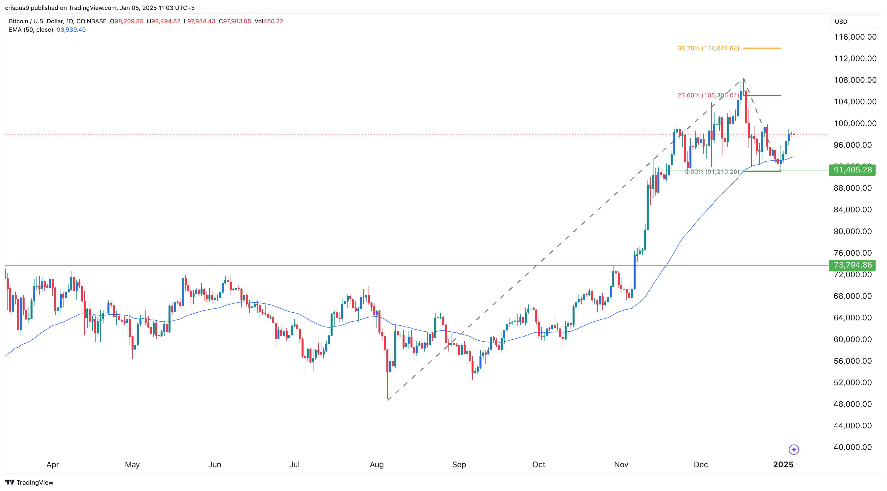 Bitcoin Price