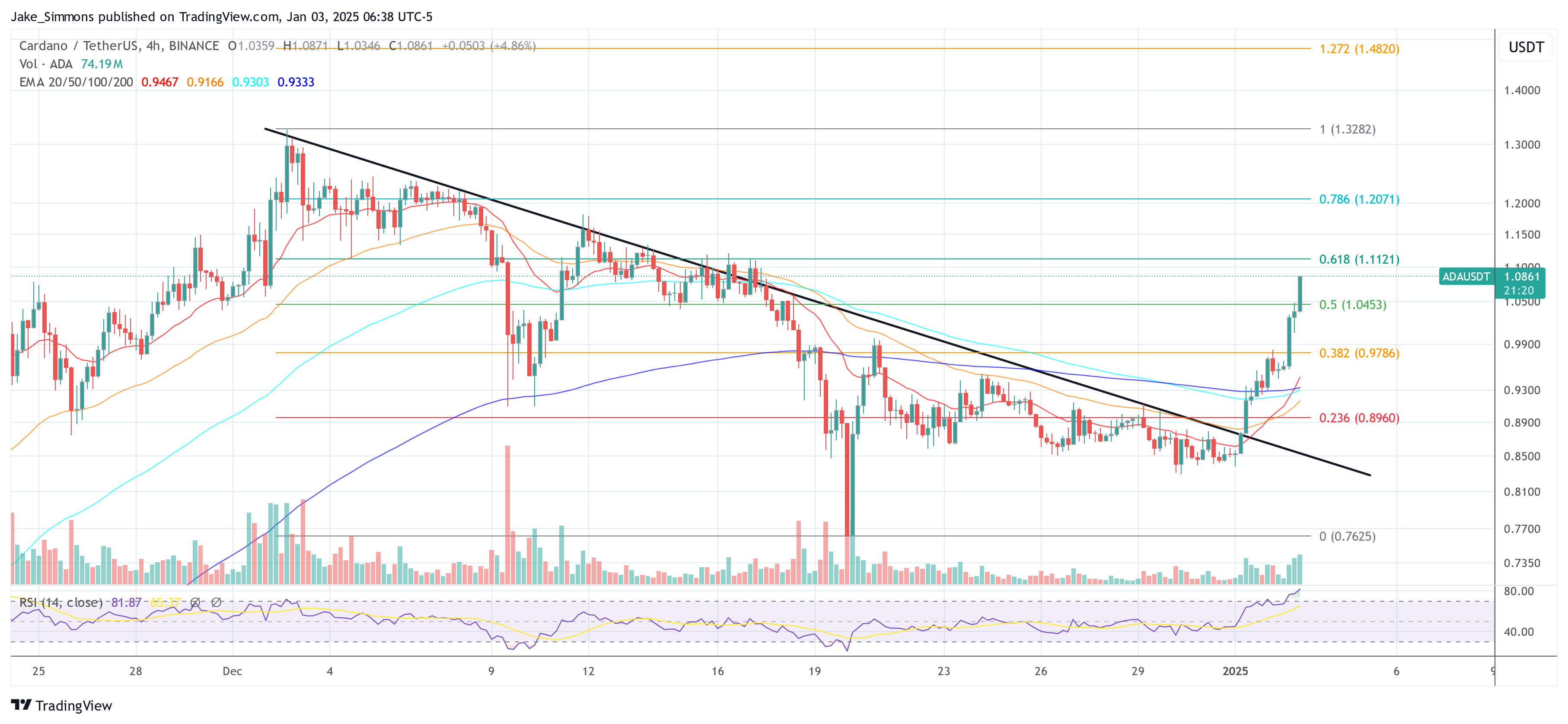 Cardano price