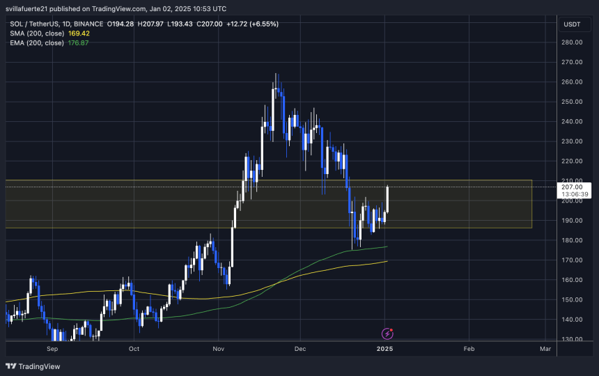 SOL bounces from 200-day EMA 