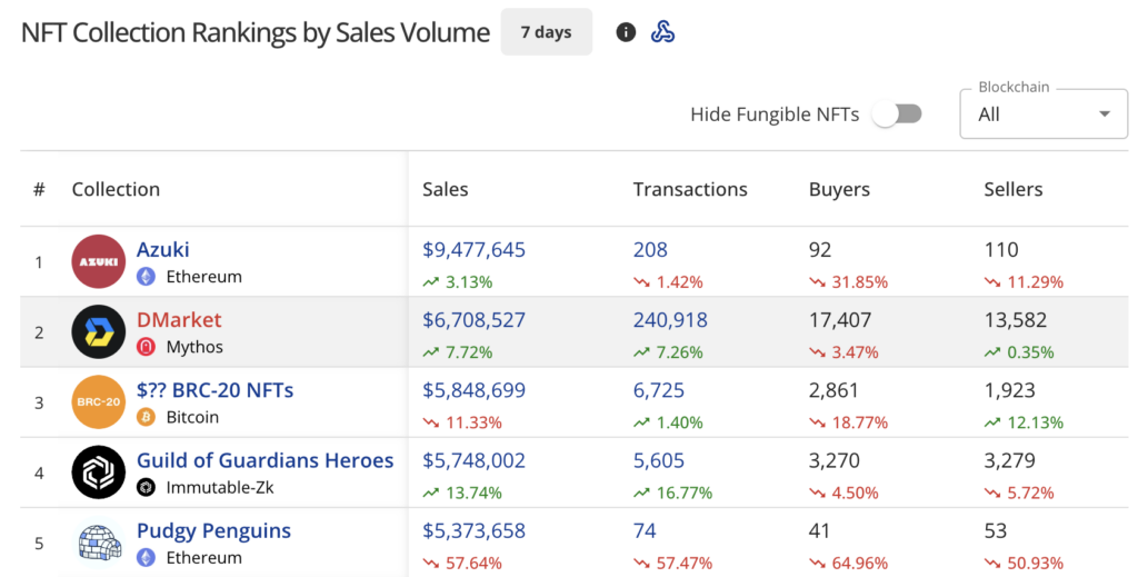 NFT sales drop to 2m, Pudgy Penguins loses steam - 2