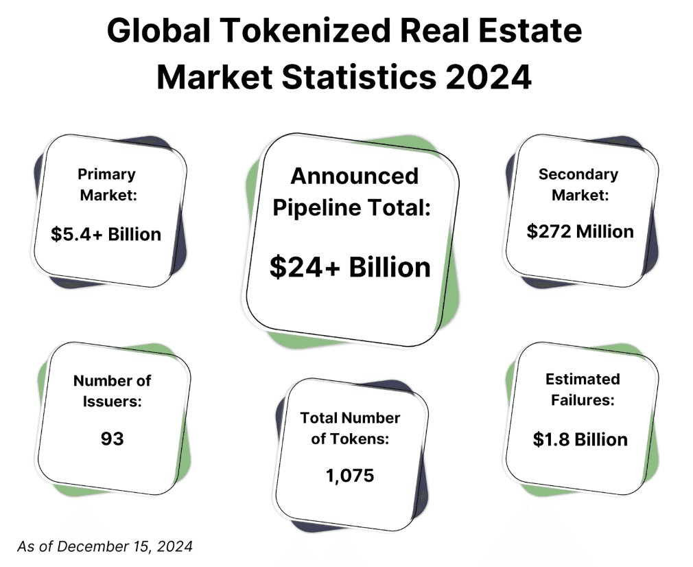 Global Tokenized Real Estate Market Statistics 2024 - chart